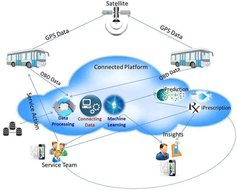 IoT and AI solution for automobiles